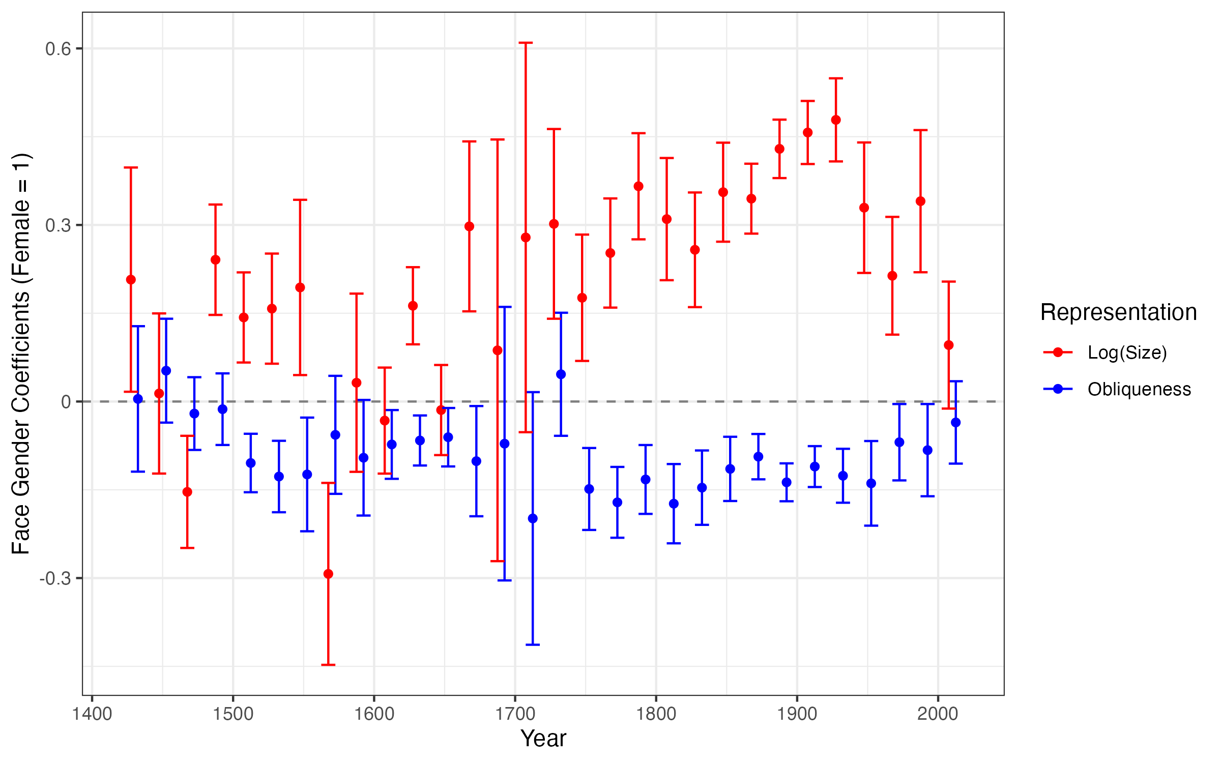 Face Gender Coefficients on Representations