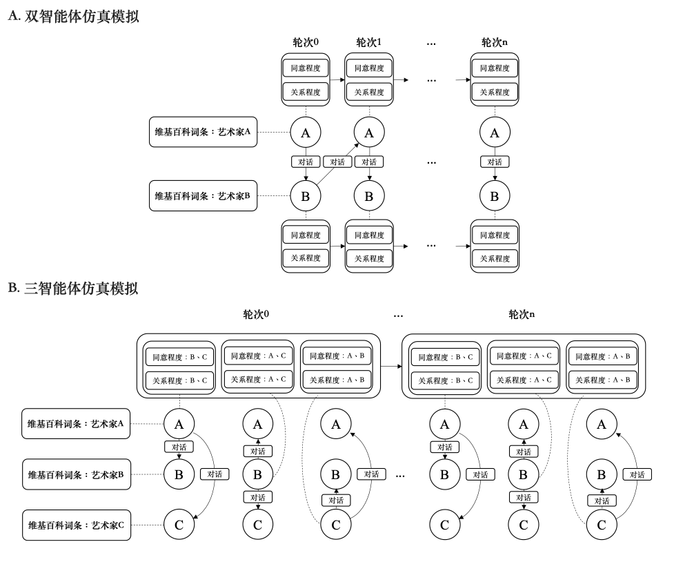 Process of Artist Simulation Based on Generative AI