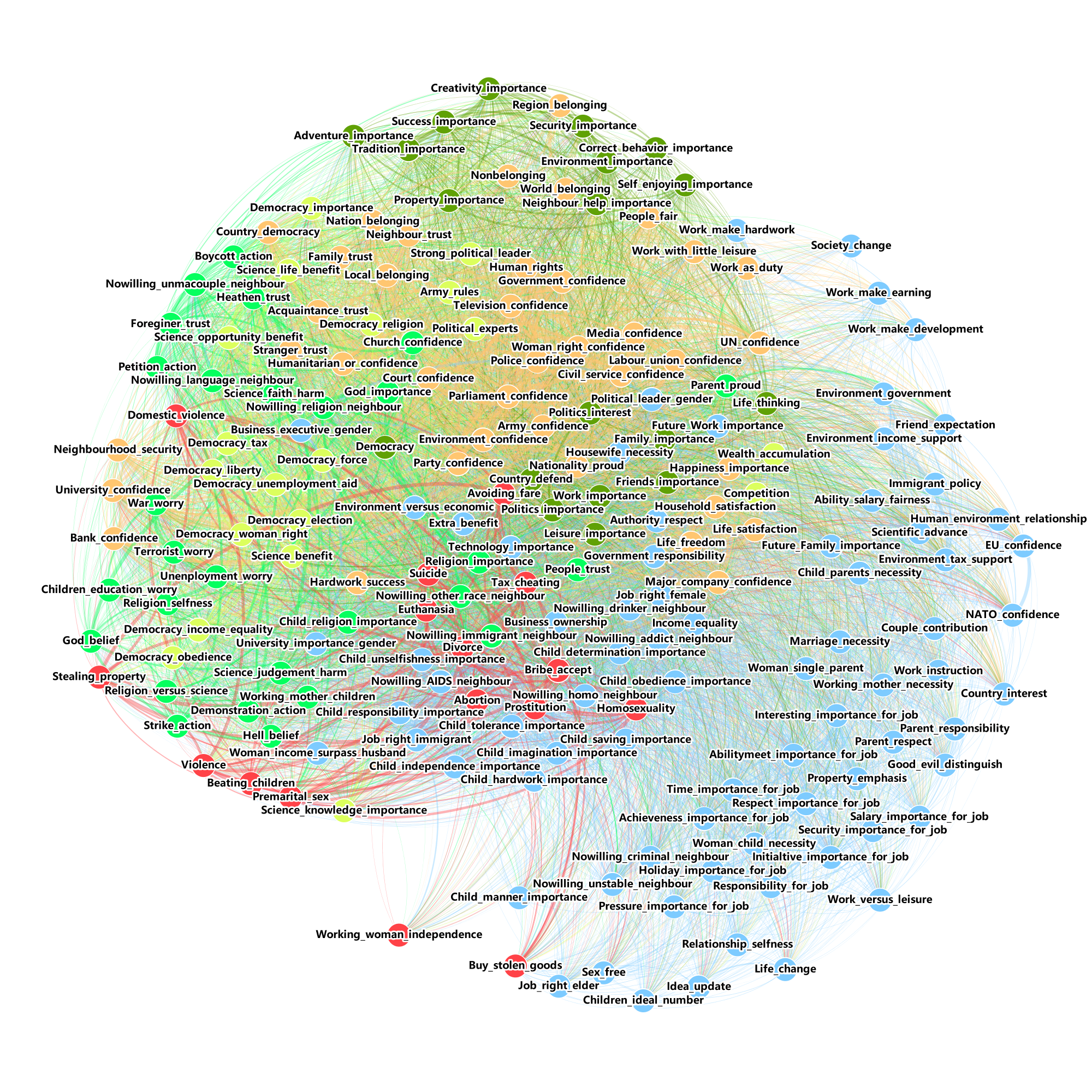 Belief Network in Year 2018 of WVS Respondents from Mainland China