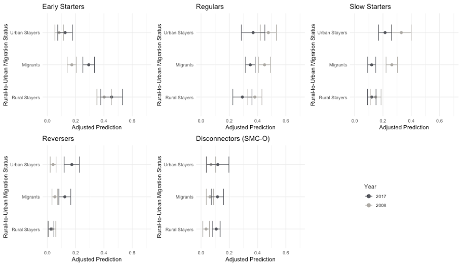 Migration Effect on Transition to Adulthood for Females in China 2008 vs. 2017